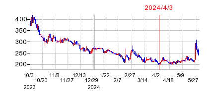2024年4月3日 15:38前後のの株価チャート